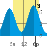 Tide chart for Napa, Napa River, California on 2023/09/3