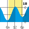 Tide chart for Napa, Napa River, California on 2023/10/10