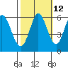 Tide chart for Napa, Napa River, California on 2023/10/12