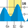 Tide chart for Napa, Napa River, California on 2023/10/16