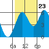 Tide chart for Napa, Napa River, California on 2023/10/23
