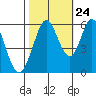 Tide chart for Napa, Napa River, California on 2023/10/24