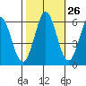 Tide chart for Napa, Napa River, California on 2023/10/26