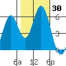 Tide chart for Napa, Napa River, California on 2023/10/30