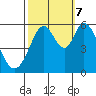 Tide chart for Napa, Napa River, California on 2023/10/7