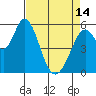 Tide chart for Napa, Napa River, California on 2024/04/14