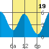 Tide chart for Napa, Napa River, California on 2024/04/19