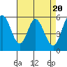 Tide chart for Napa, Napa River, California on 2024/04/20