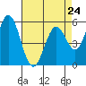 Tide chart for Napa, Napa River, California on 2024/04/24