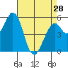Tide chart for Napa, Napa River, California on 2024/04/28