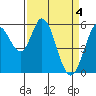 Tide chart for Napa, Napa River, California on 2024/04/4