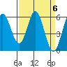 Tide chart for Napa, Napa River, California on 2024/04/6