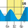 Tide chart for Napa, Napa River, California on 2024/05/16