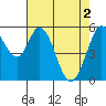 Tide chart for Napa, Napa River, California on 2024/05/2