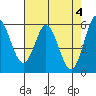 Tide chart for Napa, Napa River, California on 2024/05/4
