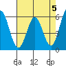 Tide chart for Napa, Napa River, California on 2024/05/5