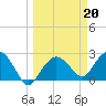 Tide chart for Naples Beach, Florida on 2023/03/20