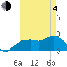 Tide chart for Naples , Naples Bay, Florida on 2021/04/4