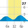 Tide chart for Naples , Naples Bay, Florida on 2023/01/27