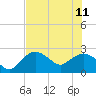 Tide chart for Naples , Naples Bay, Florida on 2023/06/11