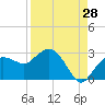 Tide chart for Naples , Naples Bay, Florida on 2023/08/28