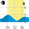 Tide chart for Naples , Naples Bay, Florida on 2023/08/8