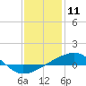 Tide chart for Bayou La Batre, Mississippi Sound, Mississippi on 2021/01/11