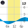 Tide chart for Bayou La Batre, Mississippi Sound, Mississippi on 2021/01/12