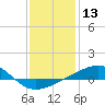 Tide chart for Bayou La Batre, Mississippi Sound, Mississippi on 2021/01/13