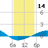 Tide chart for Bayou La Batre, Mississippi Sound, Mississippi on 2021/01/14