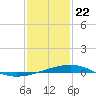 Tide chart for Bayou La Batre, Mississippi Sound, Mississippi on 2021/01/22