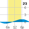 Tide chart for Bayou La Batre, Mississippi Sound, Mississippi on 2021/01/23