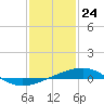 Tide chart for Bayou La Batre, Mississippi Sound, Mississippi on 2021/01/24