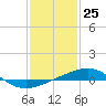 Tide chart for Bayou La Batre, Mississippi Sound, Mississippi on 2021/01/25