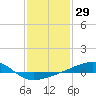 Tide chart for Bayou La Batre, Mississippi Sound, Mississippi on 2021/01/29