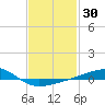 Tide chart for Bayou La Batre, Mississippi Sound, Mississippi on 2021/01/30