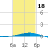 Tide chart for Bayou La Batre, Mississippi Sound, Mississippi on 2021/02/18