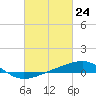 Tide chart for Bayou La Batre, Mississippi Sound, Mississippi on 2021/02/24