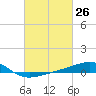 Tide chart for Bayou La Batre, Mississippi Sound, Mississippi on 2021/02/26
