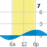 Tide chart for Bayou La Batre, Mississippi Sound, Mississippi on 2021/02/7