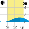 Tide chart for Bayou La Batre, Mississippi Sound, Mississippi on 2021/04/20