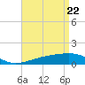 Tide chart for Bayou La Batre, Mississippi Sound, Mississippi on 2021/04/22