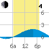 Tide chart for Bayou La Batre, Mississippi Sound, Mississippi on 2021/04/4