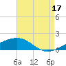 Tide chart for Bayou La Batre, Mississippi Sound, Mississippi on 2021/08/17