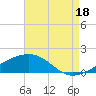 Tide chart for Bayou La Batre, Mississippi Sound, Mississippi on 2021/08/18