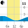 Tide chart for Bayou La Batre, Mississippi Sound, Mississippi on 2021/11/11