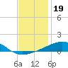 Tide chart for Bayou La Batre, Mississippi Sound, Mississippi on 2021/12/19