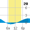Tide chart for Bayou La Batre, Mississippi Sound, Mississippi on 2021/12/20