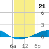 Tide chart for Bayou La Batre, Mississippi Sound, Mississippi on 2021/12/21