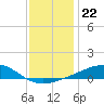 Tide chart for Bayou La Batre, Mississippi Sound, Mississippi on 2021/12/22